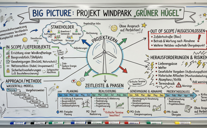 Big Picture im Projektmanagement